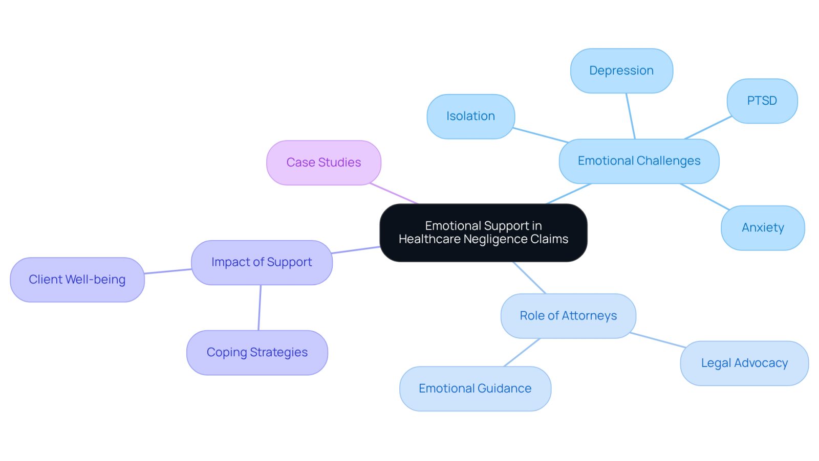This mindmap illustrates how emotional support is intertwined with the legal process for victims of healthcare negligence. Each branch represents a different aspect of the emotional journey, showing how attorneys provide not just legal help but also vital emotional guidance.