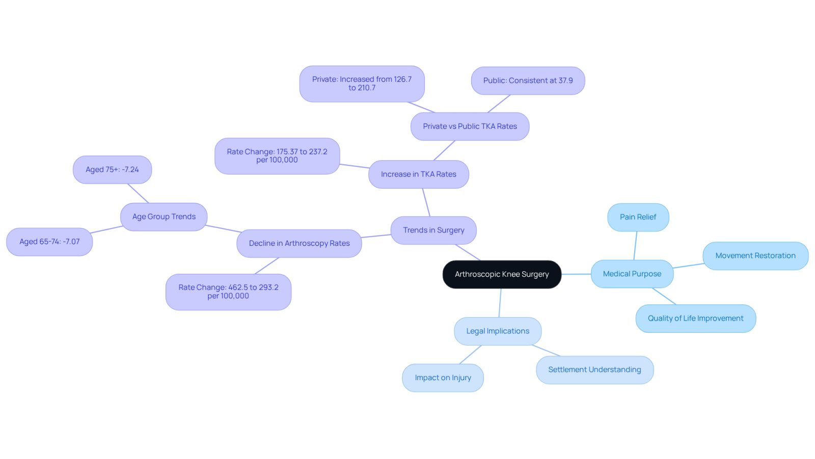 This mindmap starts with the central idea of arthroscopic knee surgery and branches out to show its medical purposes, legal implications, and trends in surgical practices. Each branch represents a key area of understanding, helping you see how they connect and relate to the overall topic.