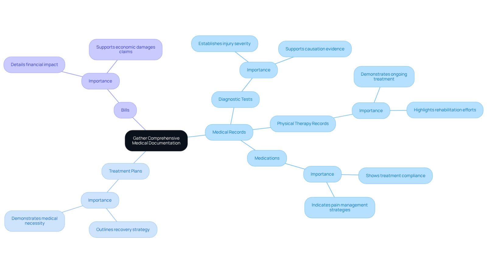 This mindmap starts with the main idea of gathering documentation. Each branch represents a type of document you need, and the sub-branches explain why they are important. Follow the branches to understand how each piece contributes to your case.