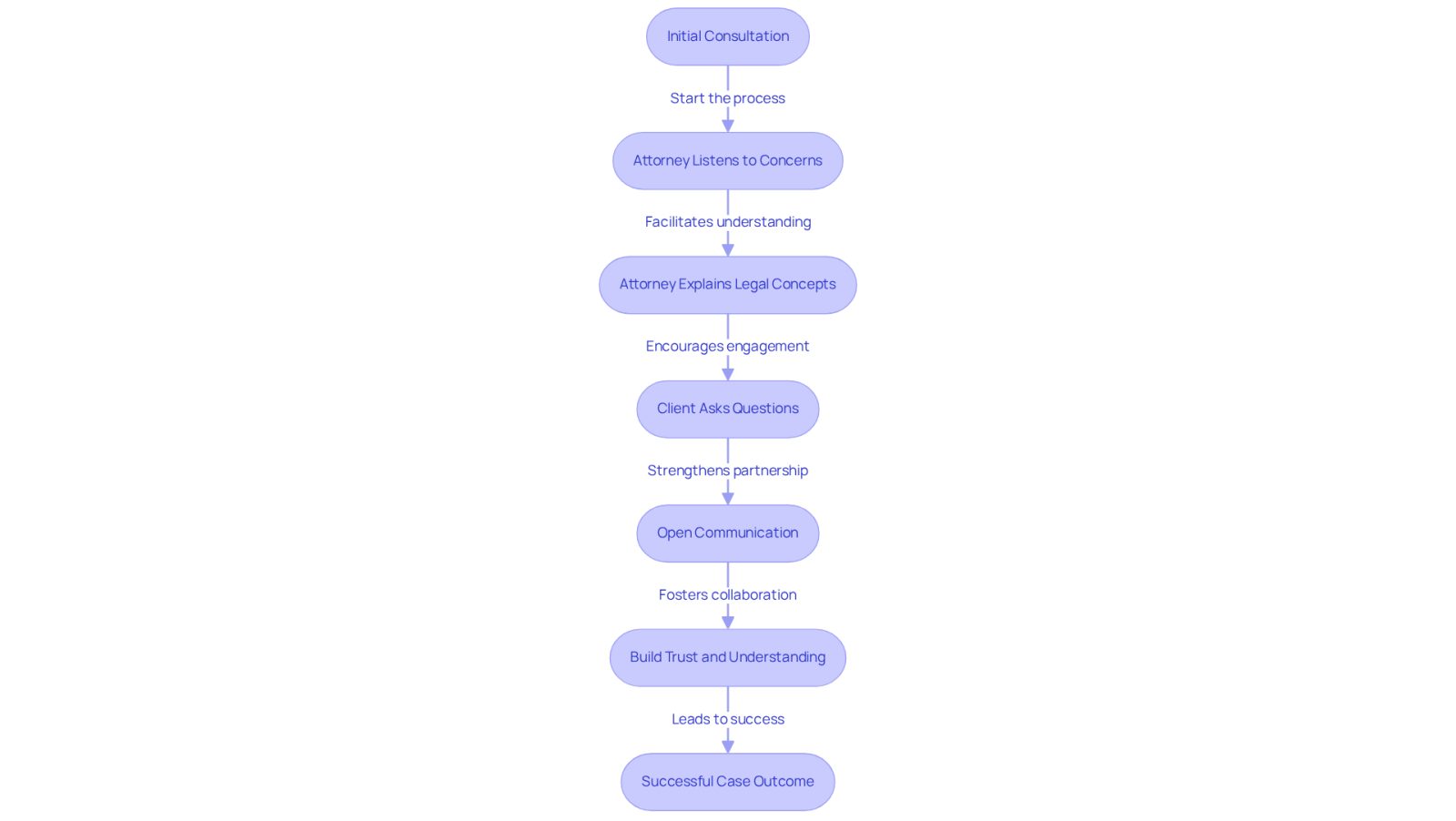This flowchart shows the key steps in building a strong relationship with your lawyer. Start at the top with the initial consultation, and follow the arrows to see how each step contributes to effective communication and a successful partnership.
