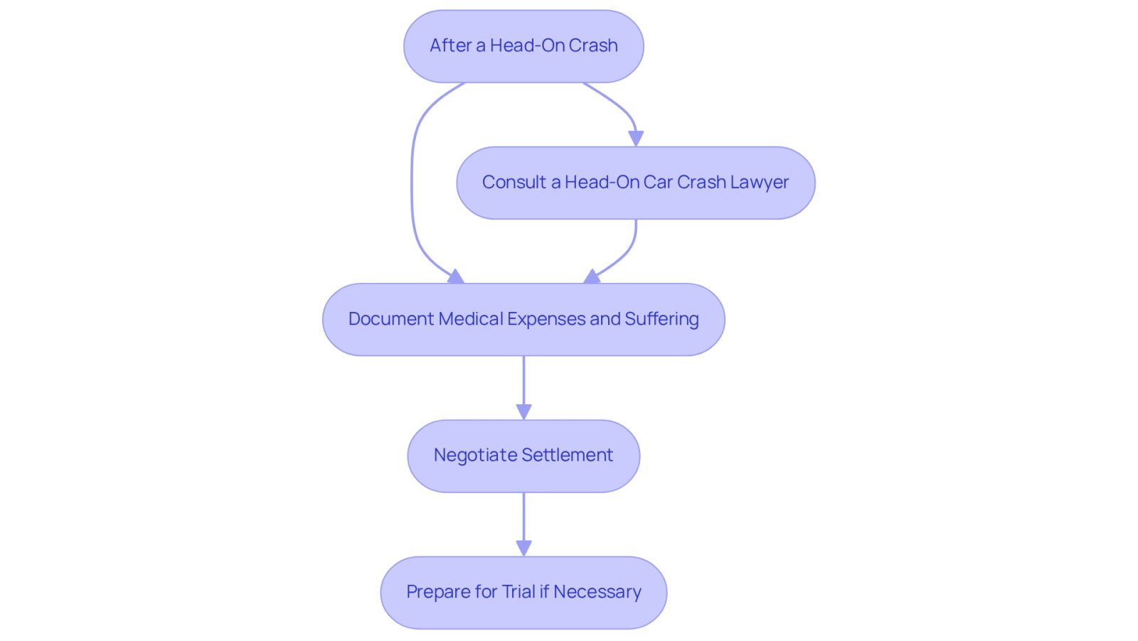 This flowchart guides you through the essential steps to take after a head-on crash. Start at the top and follow the arrows to see what actions to take next, from consulting a lawyer to potentially going to trial.