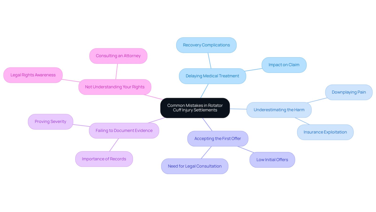 This mindmap shows the key mistakes to avoid when dealing with rotator cuff injury settlements. Each branch represents a mistake, and the sub-branches give more details about why these mistakes can hurt your case. Follow the branches to understand how to strengthen your position in the claims process.