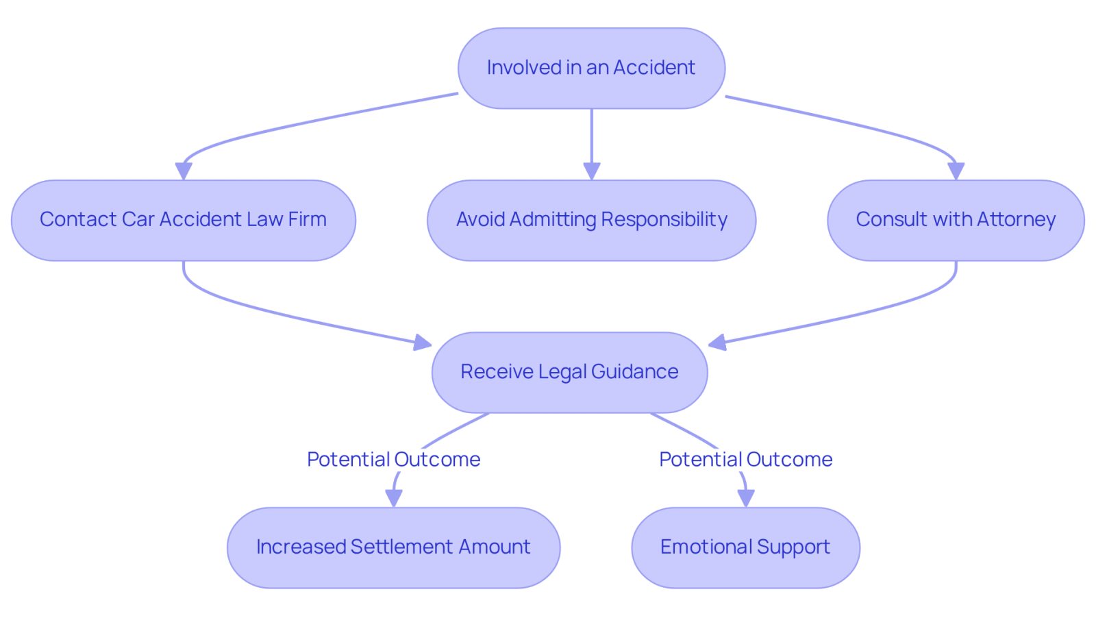 This flowchart guides you through what to do after an accident. Start at the top and follow the arrows to see each step you should take, from contacting a lawyer to the potential benefits of legal representation. Each box represents an important action or decision that can help you regain control and peace of mind.