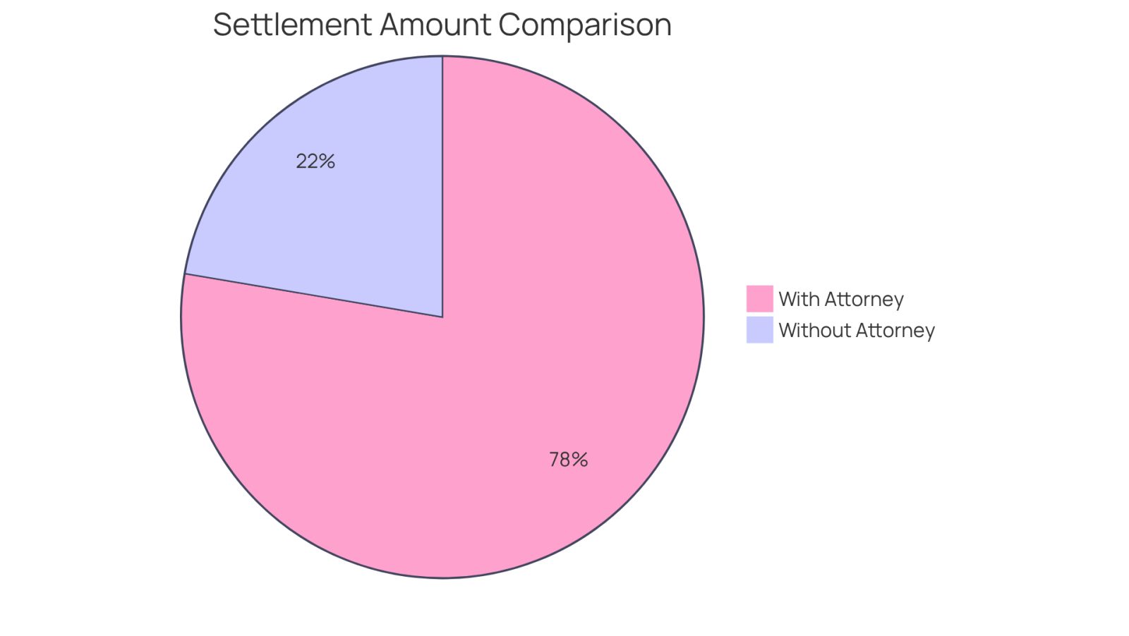 This chart shows how much more clients typically receive when they hire an attorney. The larger blue slice represents those who had legal help, while the smaller red slice shows the amount for those who went it alone. The difference highlights the importance of having professional representation.