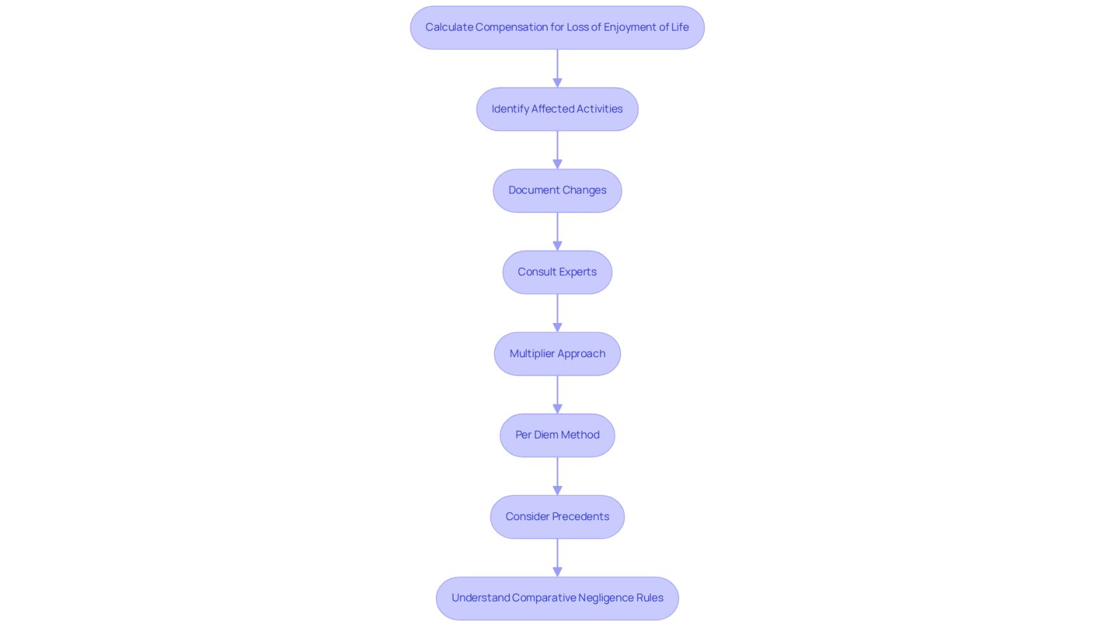 This flowchart guides you through the process of calculating compensation for loss of enjoyment of life. Each box represents a step you should take, from identifying what activities have changed to understanding legal rules. Follow the arrows to see how each step connects to the next.