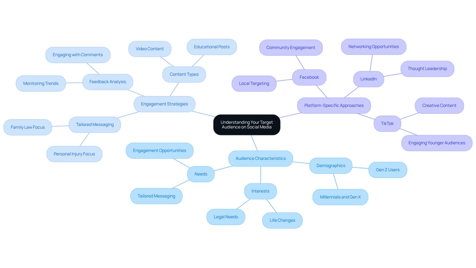 This mindmap illustrates how to understand your audience on social media. Start at the center with the main idea, then explore the branches to see different audience characteristics and strategies for engagement. Each color represents a different aspect of the topic, making it easy to navigate and understand.