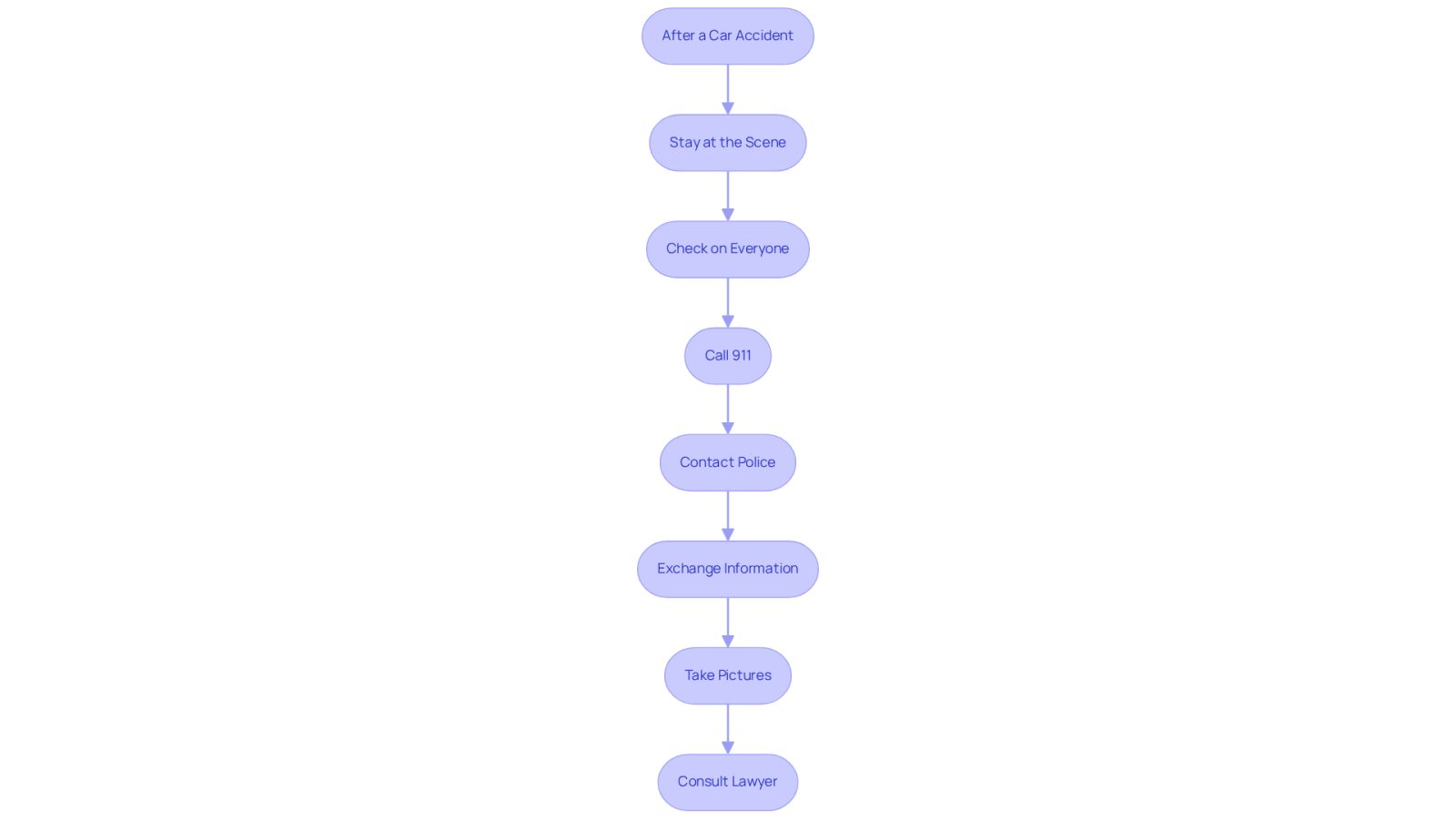 This flowchart outlines the essential steps to follow after a car accident. Each box represents a crucial action to take, guiding you through the process of managing your personal injury claim and ensuring you stay connected with your lawyer.