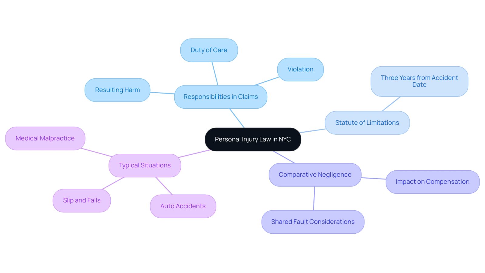 This mindmap starts with the main topic of personal injury law and branches out into important areas you need to know. Each branch represents a key concept or situation, helping you understand how they connect and what you need to consider when navigating personal injury claims.
