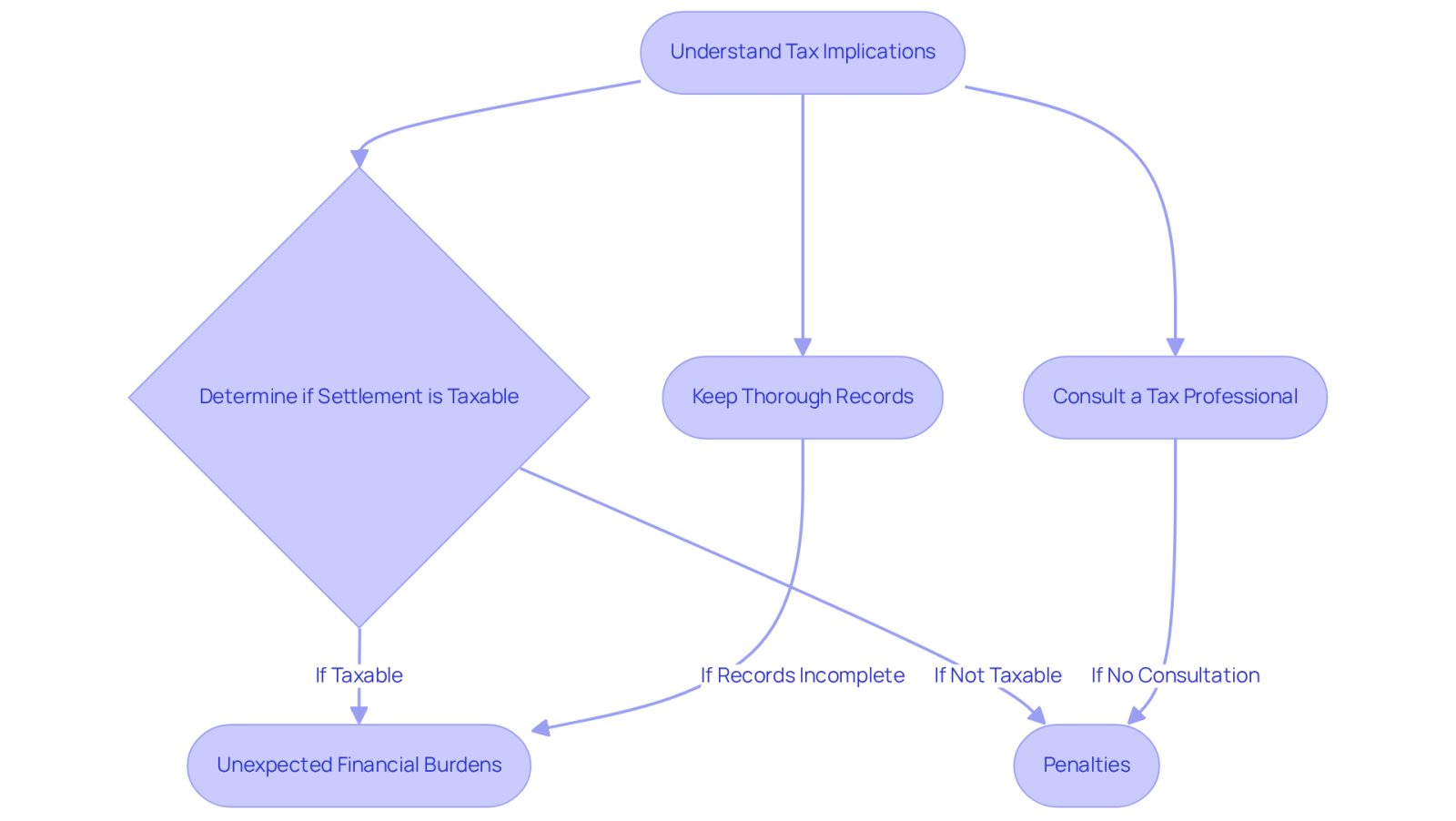This flowchart guides you through the steps to manage tax implications after a personal injury settlement. Follow the arrows to see how each step connects and what happens if you miss a step.