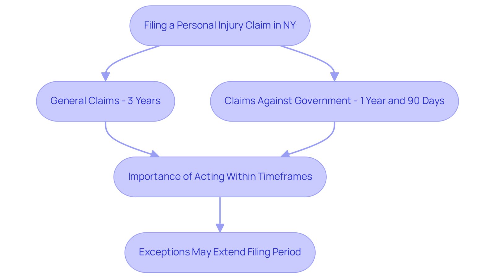 This flowchart shows the time limits for filing personal injury claims in New York. Follow the arrows to see how long you have to file a claim based on the type of case. Remember, acting quickly is crucial!