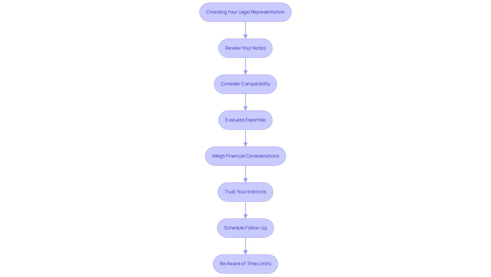 This flowchart guides you through the process of selecting a lawyer after a road accident. Each box represents a step you should take, from reviewing your notes to being aware of time limits. Follow the arrows to see the order of steps, ensuring you make an informed decision.
