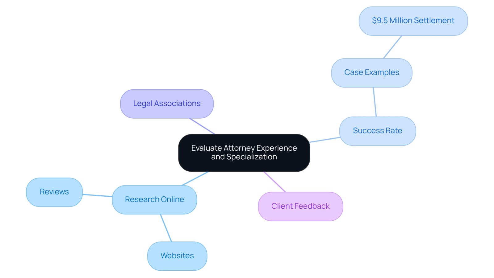 This mindmap helps you visualize the important factors to consider when choosing an attorney. Start at the center with the main topic, then follow the branches to explore each key consideration and see how they connect to finding the right legal representation.