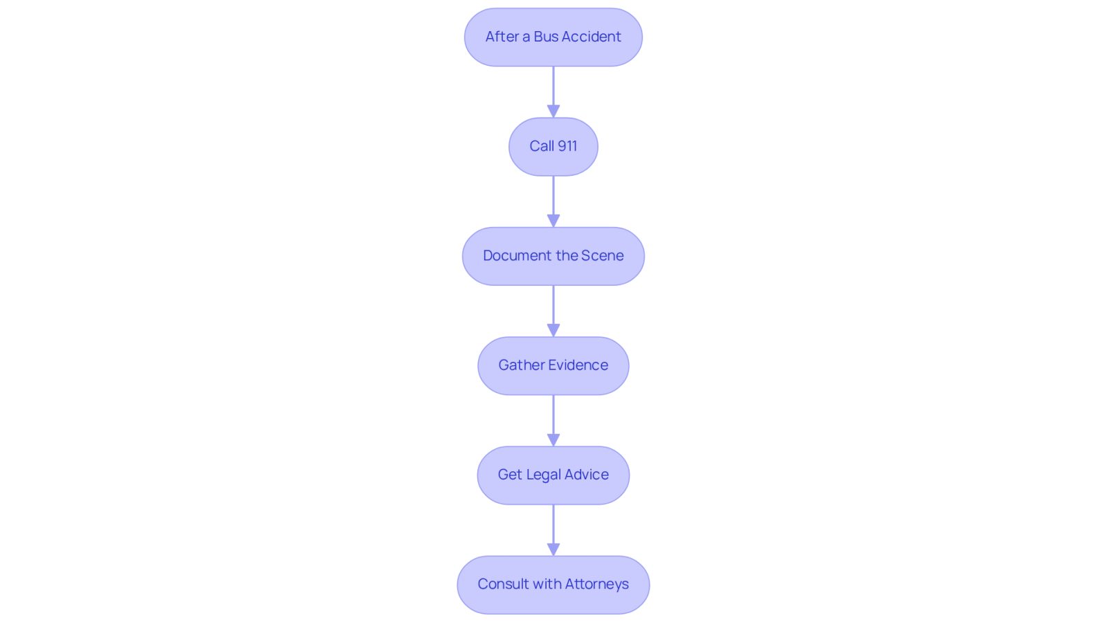 This flowchart guides you through the steps to take after a bus accident. Start at the top and follow the arrows to see what to do next - from calling for help to gathering evidence and seeking legal advice.