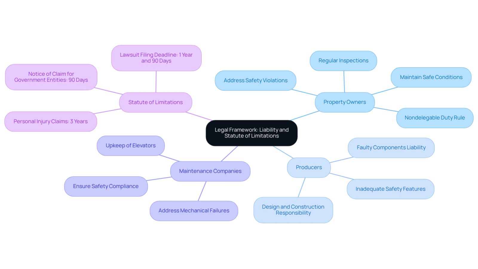 This mindmap shows the key players involved in elevator safety and their responsibilities. Each branch represents a different party, and the sub-branches detail what they must do to ensure safety. The section on legal timelines helps you understand how long you have to file a claim after an accident. Follow the branches to see how everything connects!