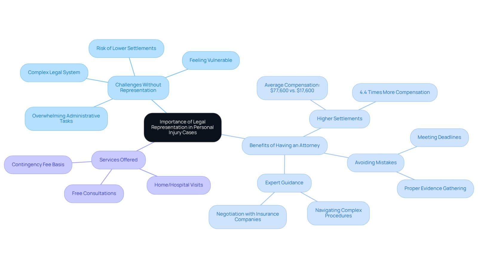 This mindmap illustrates why having a lawyer is crucial after an accident. Start at the center with the main idea, then explore the challenges faced without a lawyer, the benefits of having one, and the specific services offered by The Law Offices of Evan W. Kohn. Each branch shows how these points connect to the overall theme.