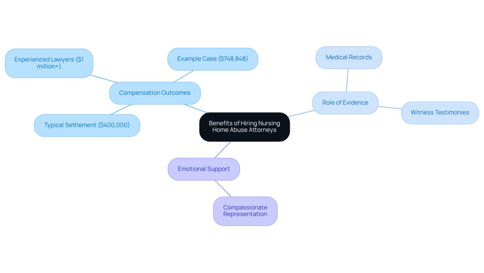 This mindmap illustrates how hiring skilled attorneys can impact compensation and support for families facing elder care negligence. Each branch represents a key benefit, showing how they connect to the central theme of securing justice and healing.