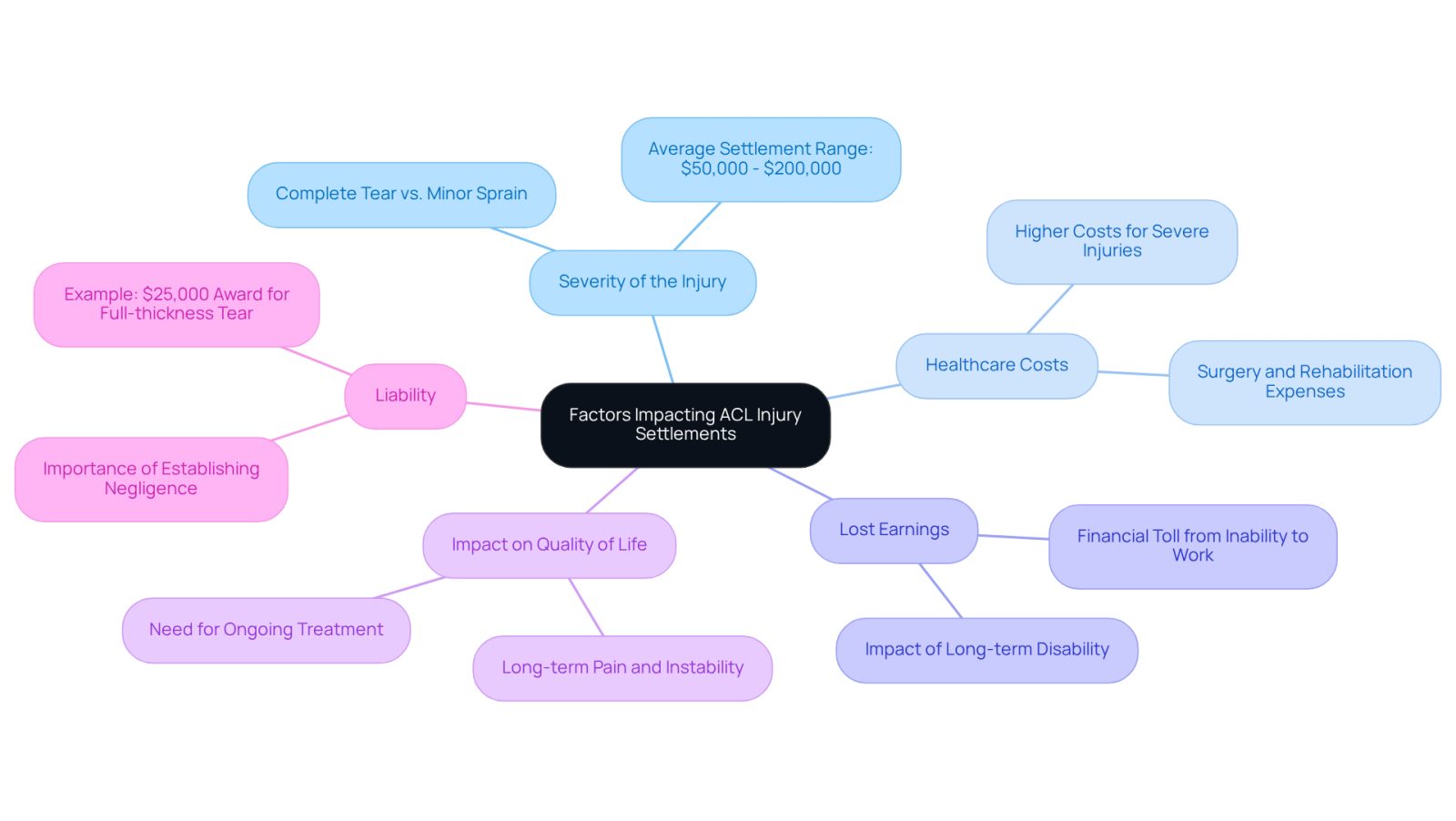 This mindmap shows the main factors that can affect how much compensation you might receive for an ACL injury. Each branch represents a different factor, and the sub-branches give more details about how they impact the settlement amount. The more severe the injury or the greater the impact on your life, the higher the potential settlement.