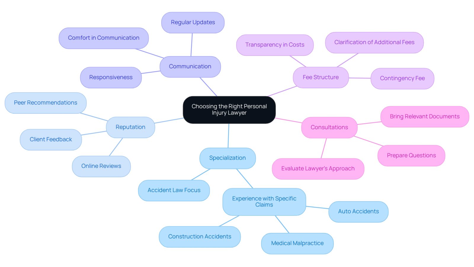This mindmap helps you navigate the important factors to consider when selecting a personal injury lawyer. Start at the center with the main topic, then follow the branches to explore each key area and its specific considerations.