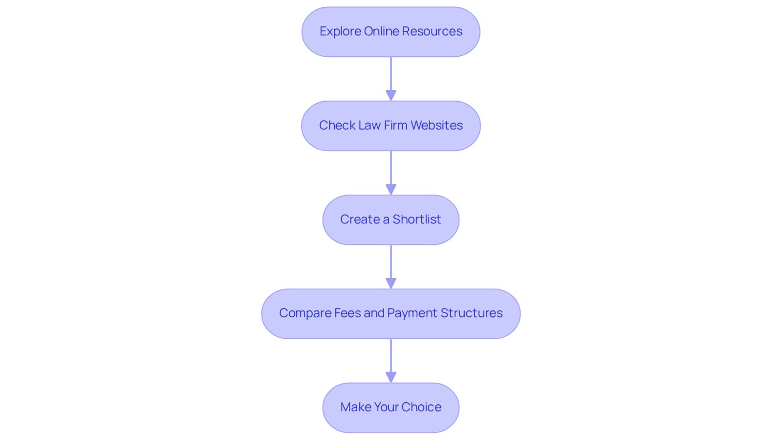 Each box represents a step in your journey to find the right lawyer. Follow the arrows to see how to navigate the process, from researching online to making your final choice.