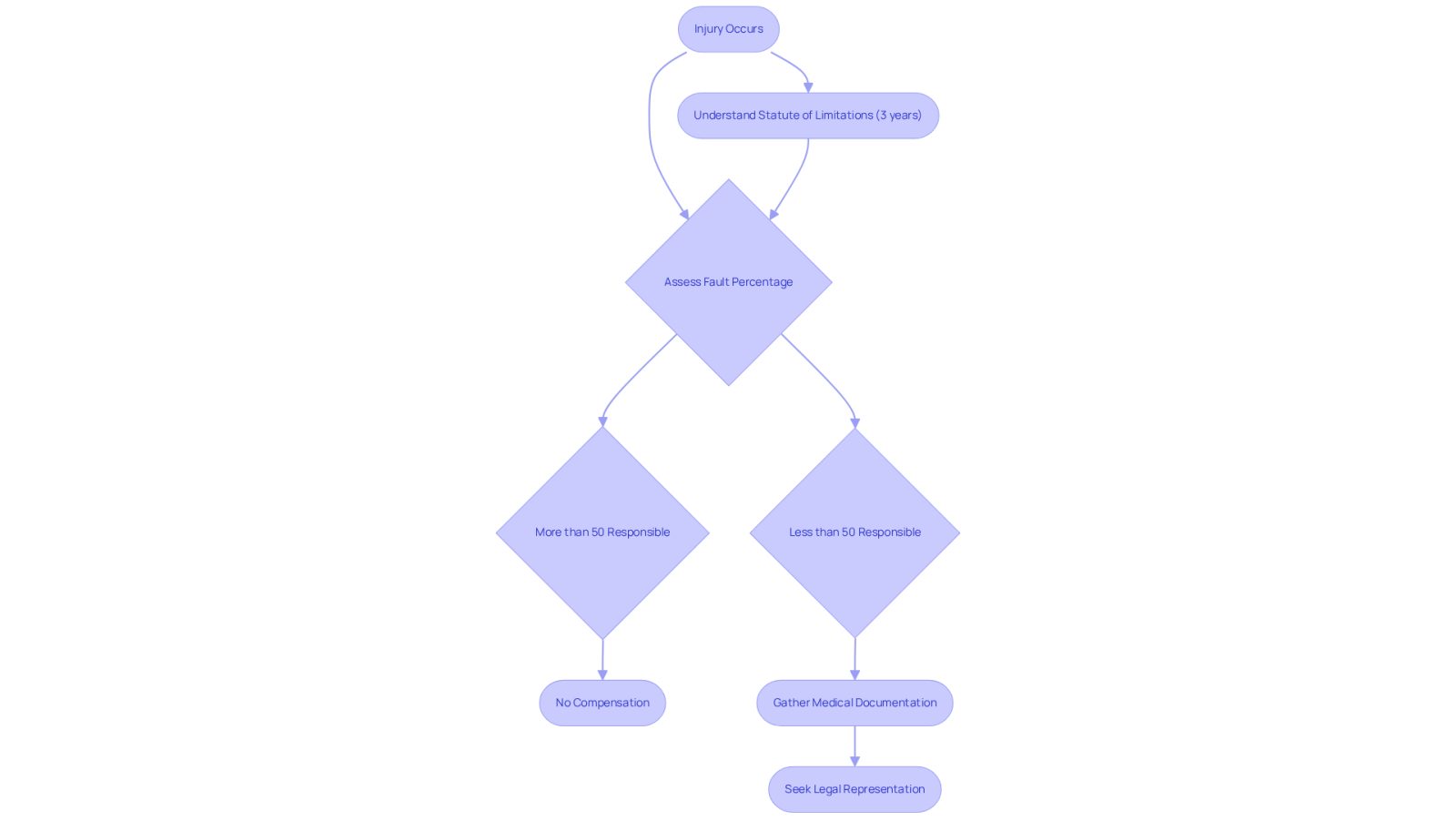 This flowchart guides you through the steps to take after an injury. Start at the top and follow the arrows to see what you need to do, including understanding your rights and the importance of legal help. If you're found to be more than 50% responsible, you won't get compensation, so it's crucial to assess your situation carefully.