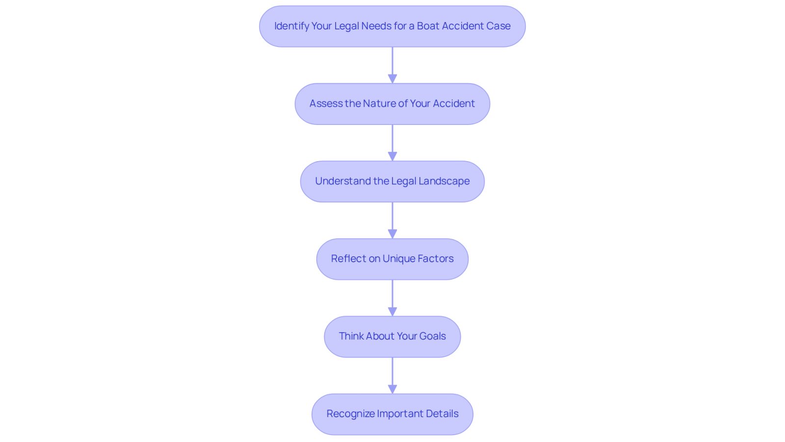 This flowchart outlines the steps you should take after a boating accident. Start at the top and follow the arrows down to see what you need to do next. Each box represents an important action or consideration to help you navigate your legal situation.