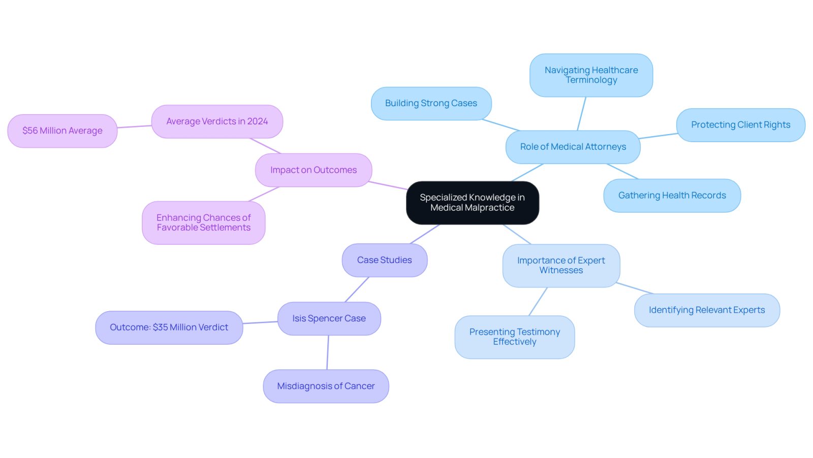 This mindmap shows how specialized legal knowledge helps in medical malpractice cases. Start at the center with the main idea, then follow the branches to see how different aspects like attorneys' roles and case studies connect to the overall theme of achieving justice.