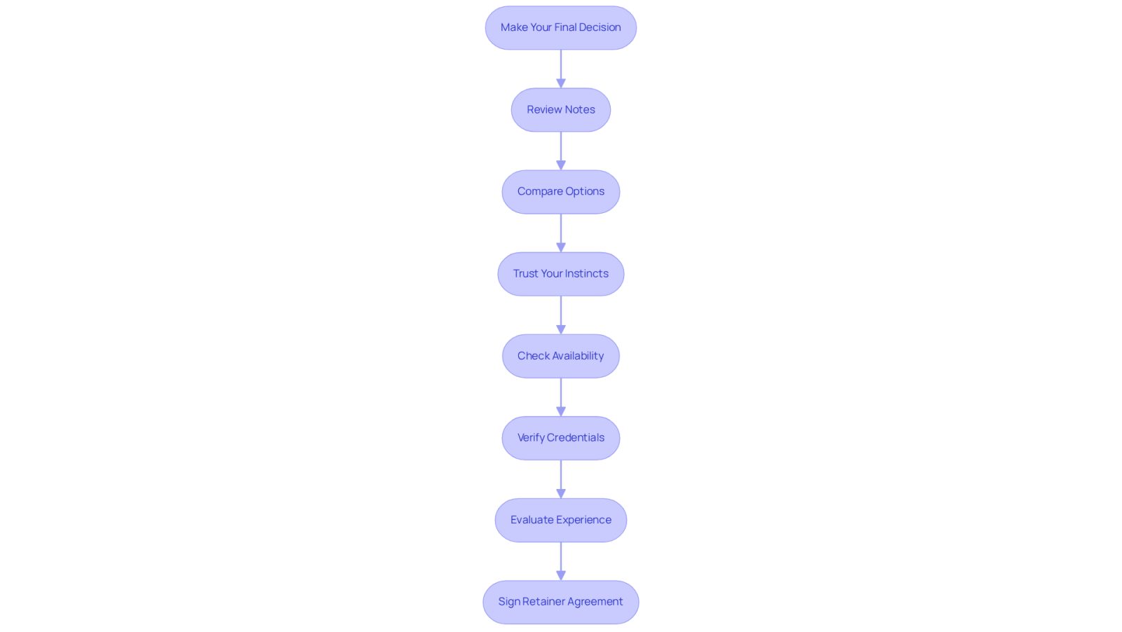 Follow the arrows from the top to the bottom to see the steps you should take when selecting a lawyer. Each box represents an important action to help you make the best choice for your legal needs.