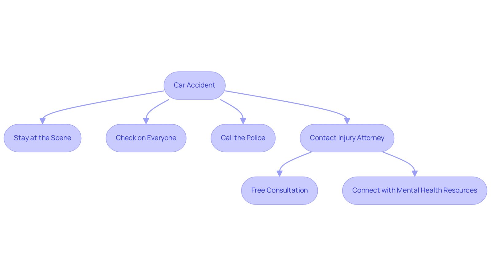 This flowchart guides you through the steps to take after a car accident. Follow the arrows to see what to do next, from staying at the scene to getting legal and emotional support.