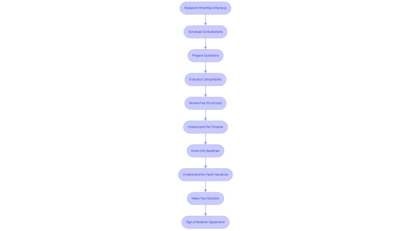 Each box represents a step in the process of hiring an accident lawyer. Follow the arrows to see how each step leads to the next, helping you navigate this important journey.