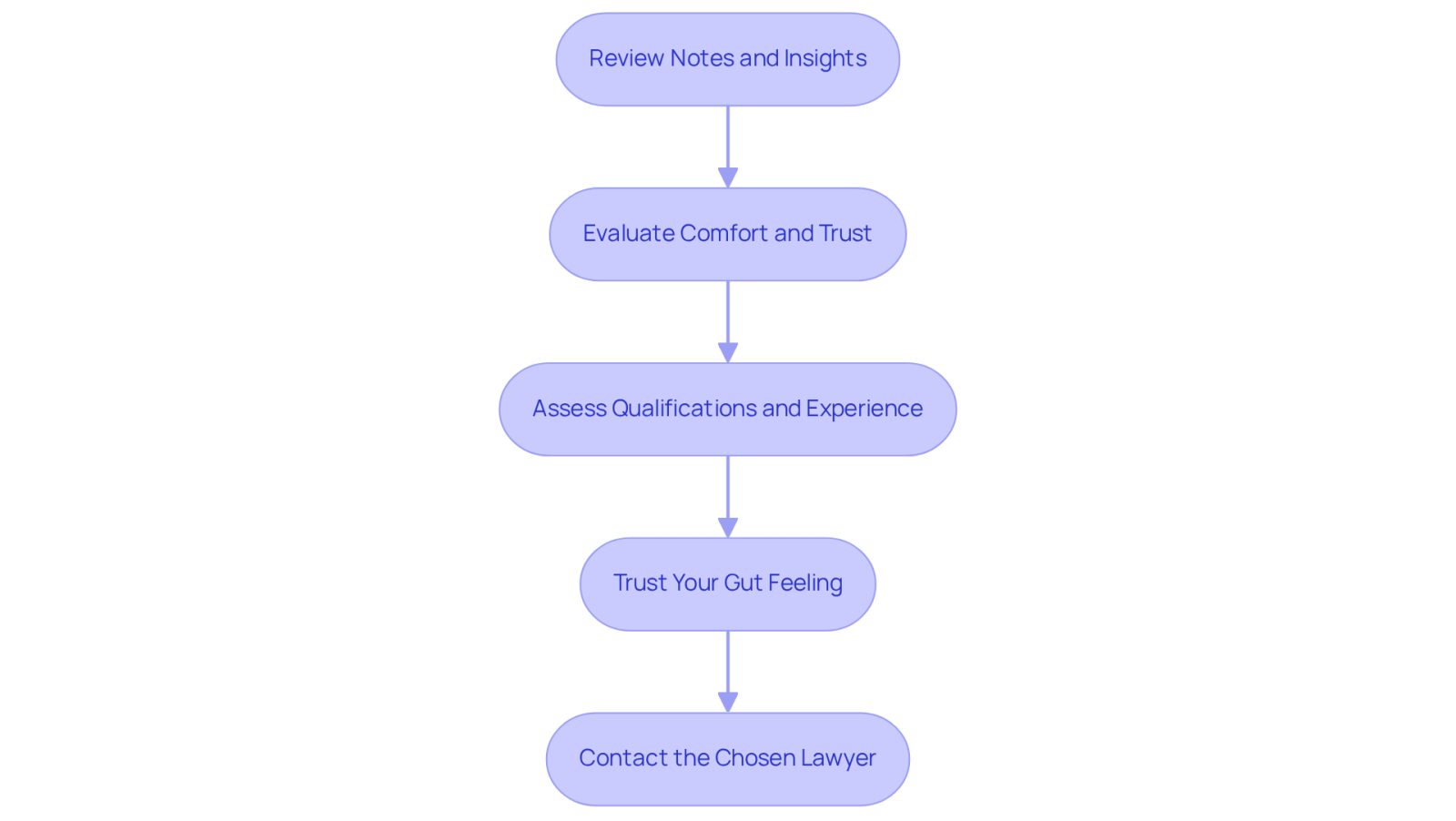 Follow the arrows to see how to make your decision step by step. Each box represents a key part of the process, helping you to reflect on what matters most when selecting a lawyer.