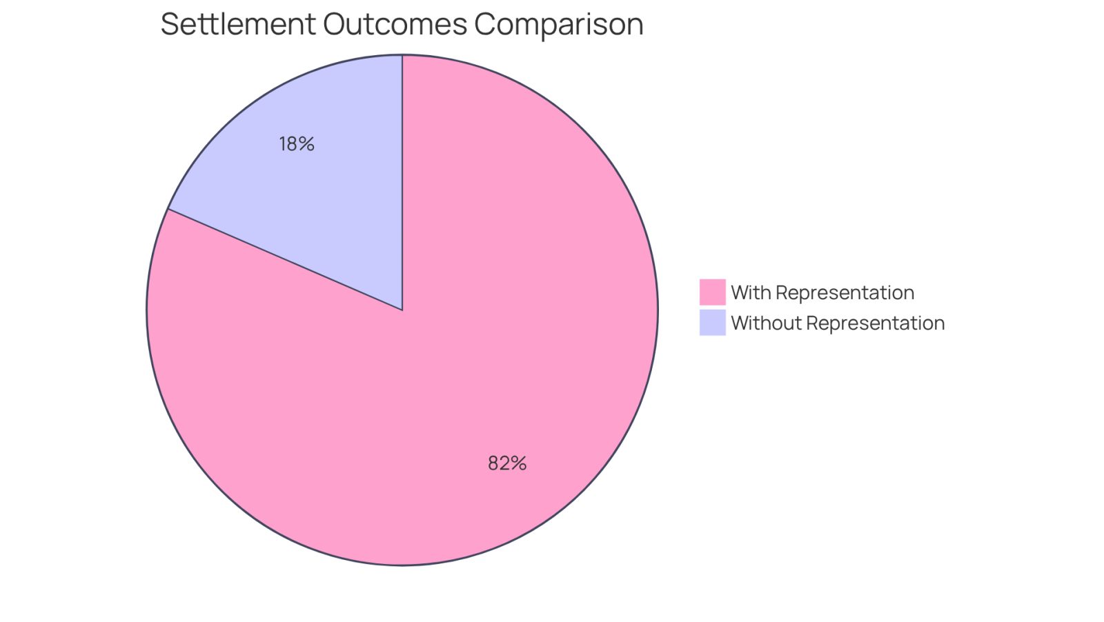 This chart shows how much more individuals can expect to receive in settlements when they have legal representation. The larger blue slice represents those with lawyers, while the smaller red slice shows the amount for those who negotiate on their own. Bigger slices mean better outcomes!