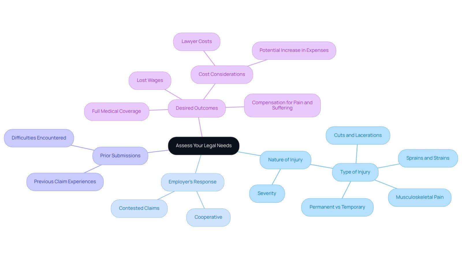 This mindmap helps you visualize the key factors to consider when assessing your legal needs. Start at the center with the main topic, then follow the branches to explore each important aspect of your situation. Each branch represents a different consideration that can impact your workers' compensation claim.