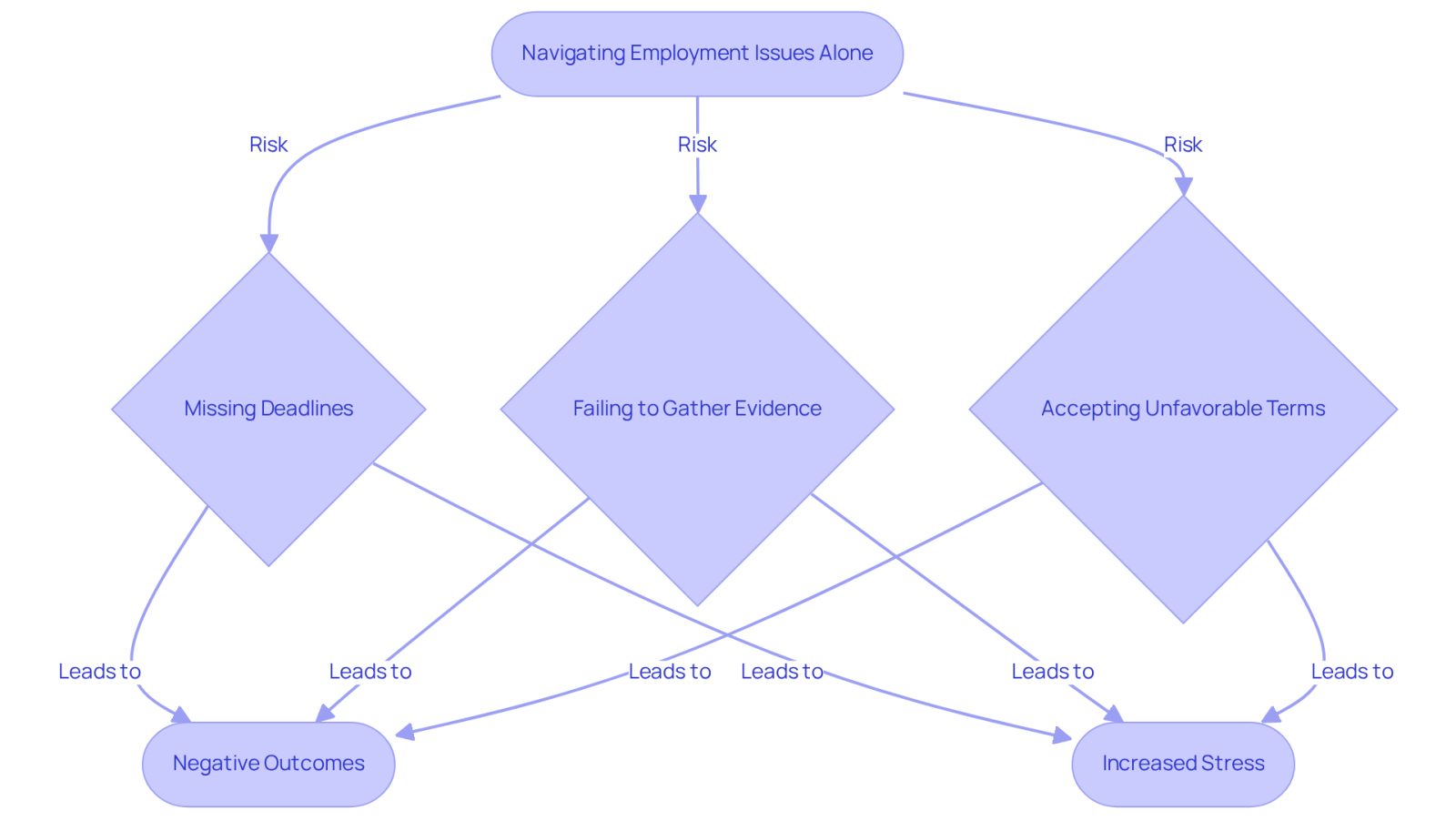 This flowchart illustrates the risks associated with handling employment issues without a lawyer. Each box represents a risk, and the arrows show how these risks can lead to negative outcomes. The more serious the risk, the more prominently it is displayed, helping you understand why legal representation is crucial.