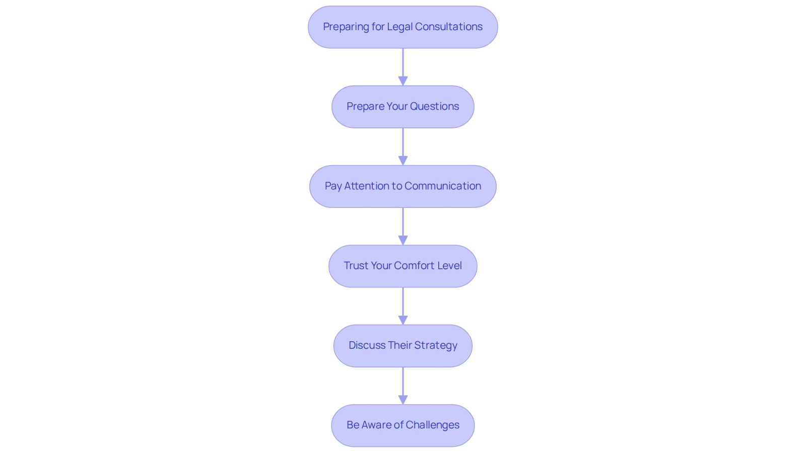 Each box represents a step to take before meeting with a lawyer. Follow the arrows to see the order of actions you should consider for a successful consultation.