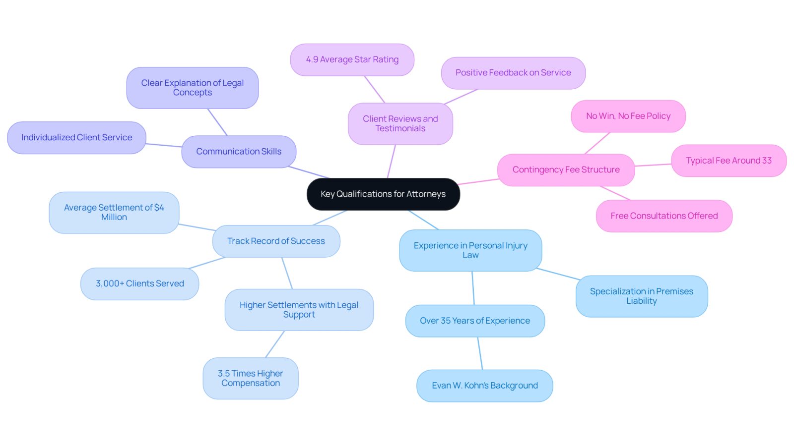 This mindmap starts with the main idea of what to look for in an attorney. Each branch represents a different qualification, and the sub-branches provide more details or examples. Follow the branches to see how each qualification connects to the overall goal of finding the right legal support.