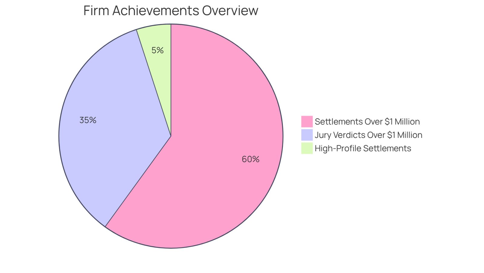 Each slice of the pie represents a different type of achievement by the firm. The larger the slice, the more significant that achievement is in terms of the firm's overall success. This helps you see where their strengths lie in advocating for accident victims.