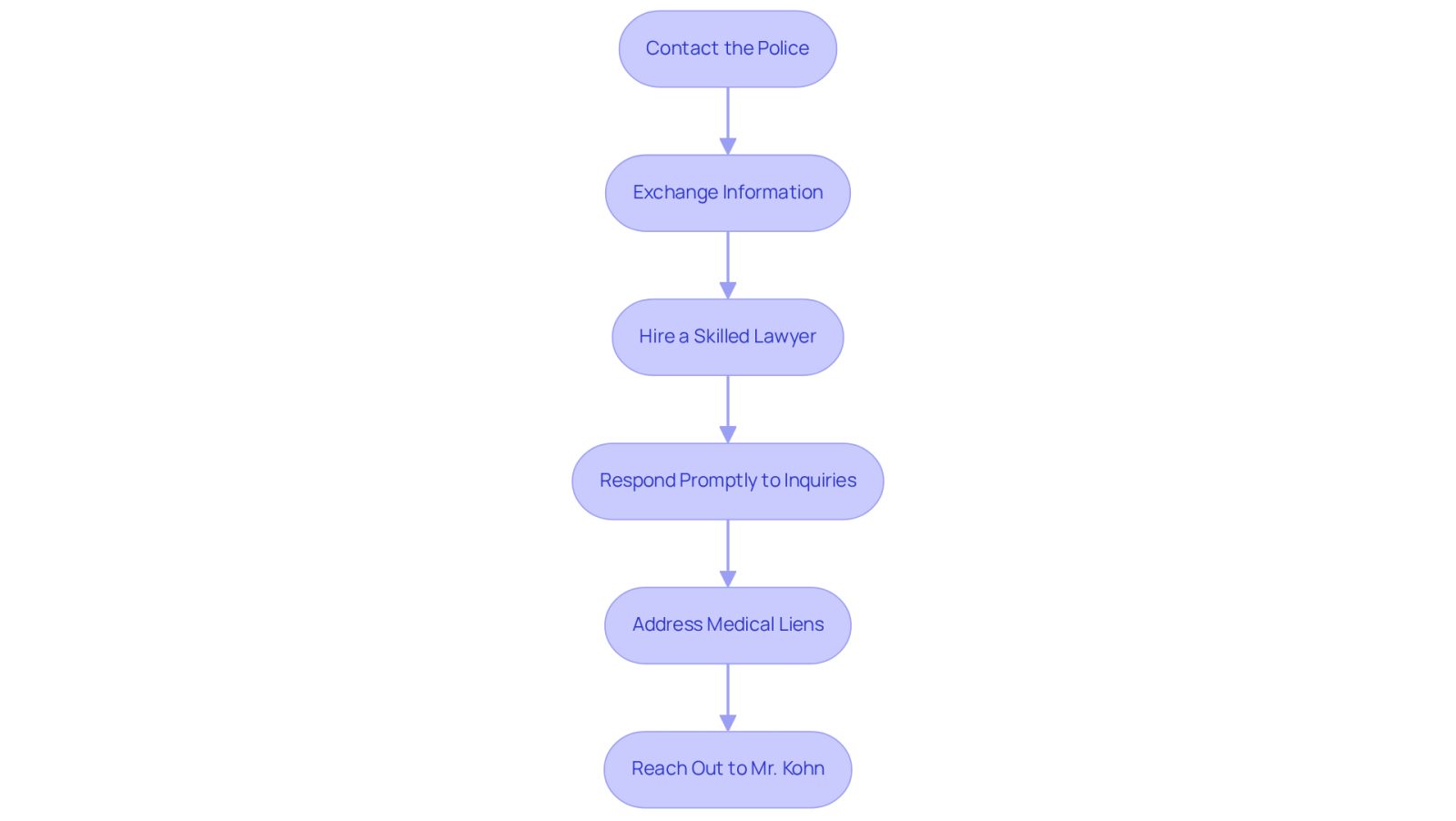 Each box represents a step you should take after a car accident. Follow the arrows to see the order of actions that can help you reach a settlement and regain control during this challenging time.