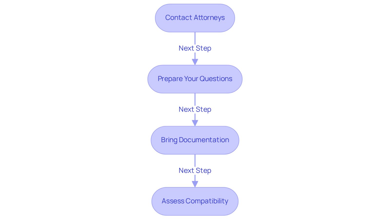 Follow the arrows to see the steps you need to take to find the right legal support. Each box represents an important action, from contacting attorneys to assessing how comfortable you feel with them.
