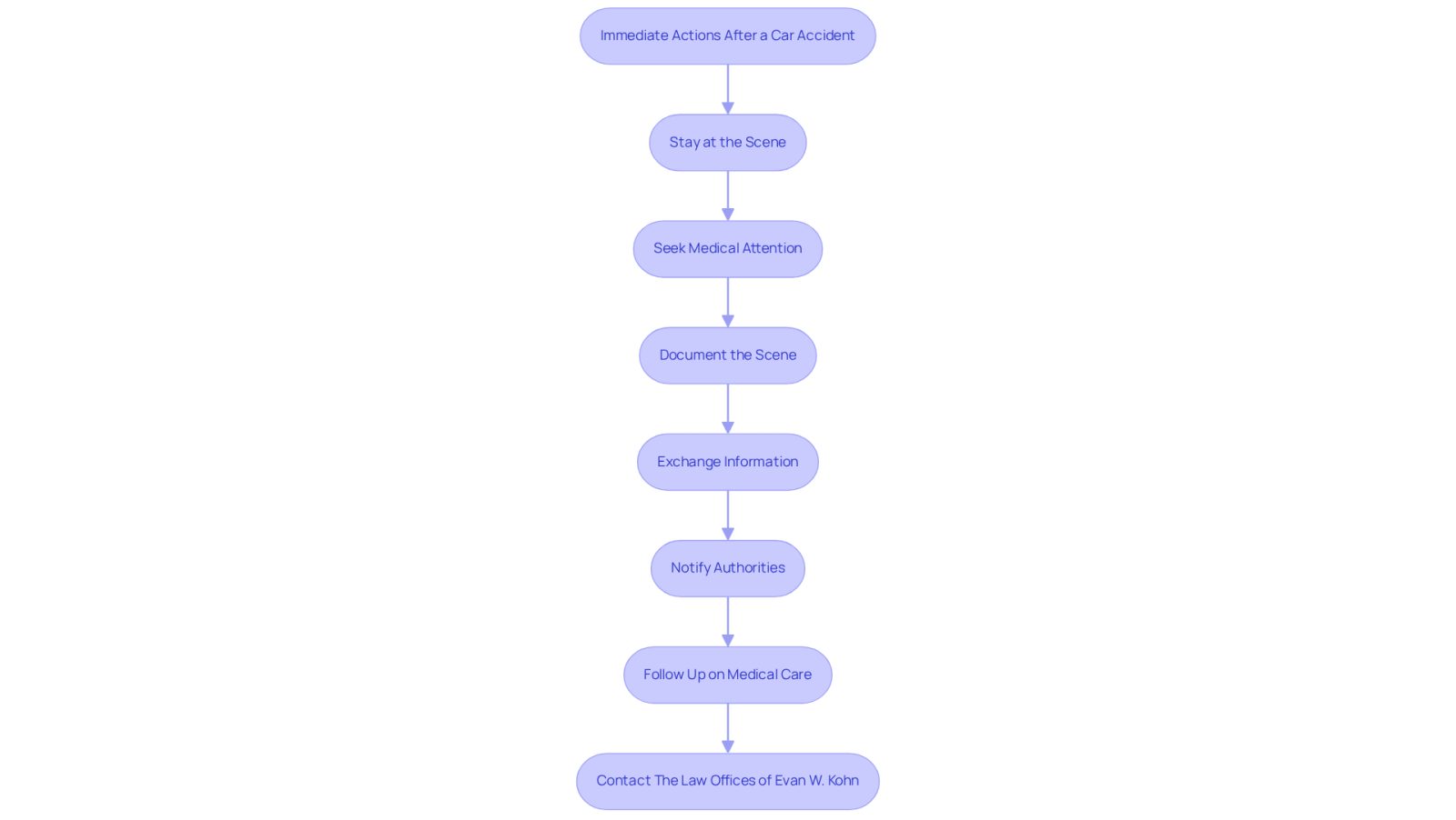Each box represents a step you should take after an accident. Follow the arrows to see the order of actions. This flowchart helps you remember what to do when you're feeling overwhelmed.