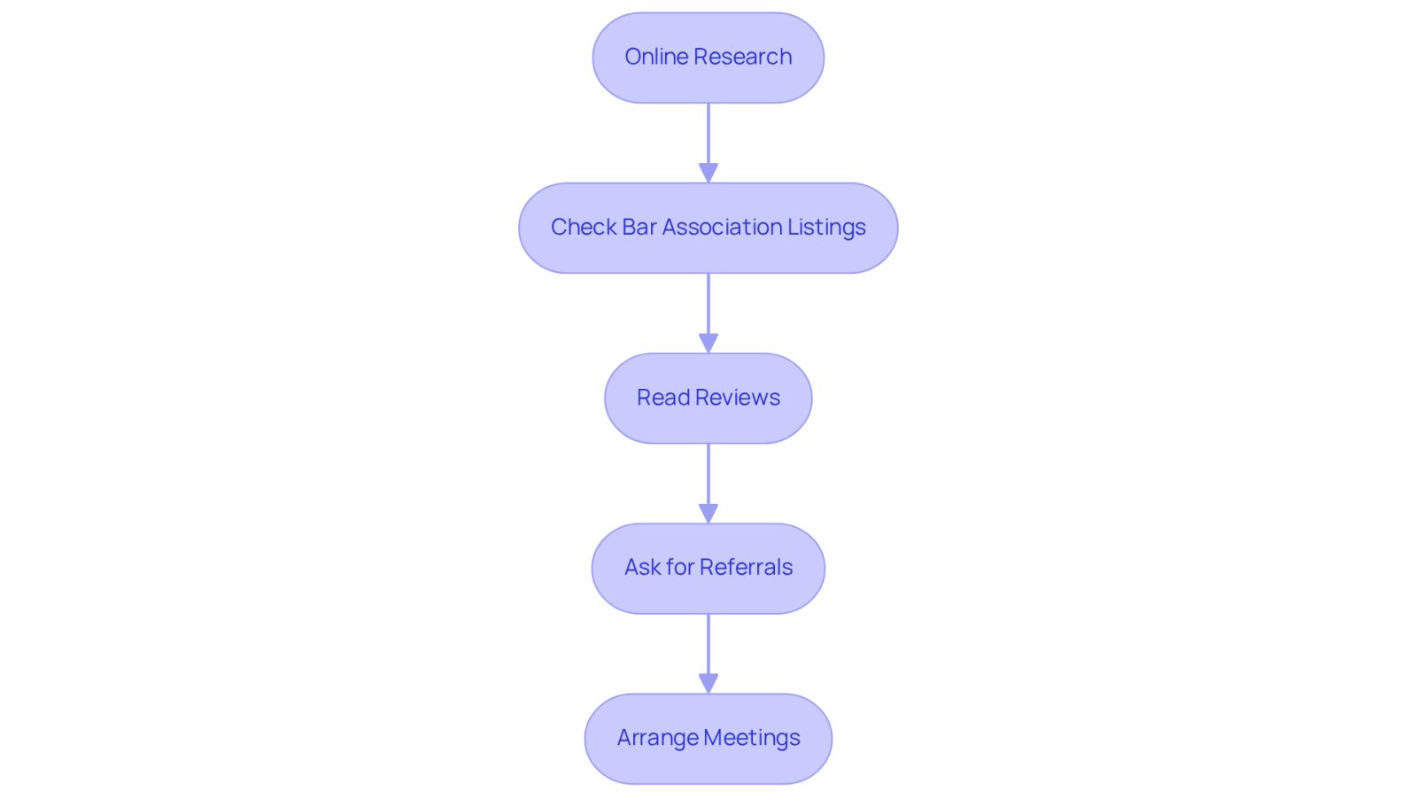 Each box represents a step in your journey to find a qualified attorney. Follow the arrows to see how to navigate through the process, from researching online to arranging meetings.