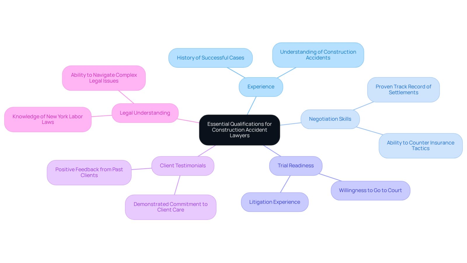 This mindmap starts with the main idea in the center and branches out to show the key qualifications you should look for in a construction accident lawyer. Each branch represents a different qualification, and the sub-branches provide more details about why each one is important.