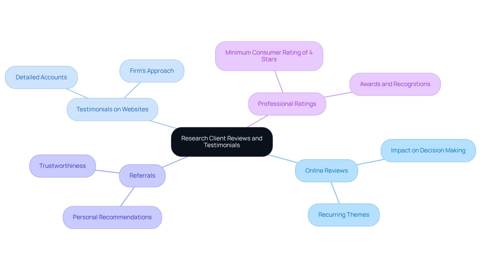 This mindmap helps you visualize the different ways to research and choose a lawyer. Start at the center with the main topic, then follow the branches to explore each method. Each branch contains important details to consider, making it easier to find the right legal support.