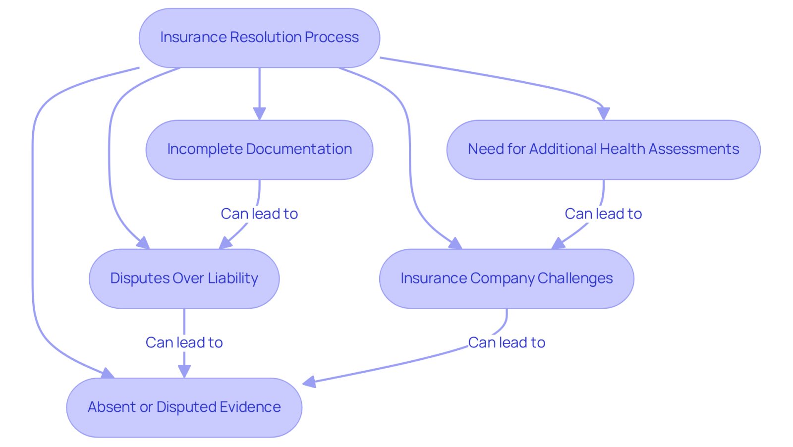 This flowchart shows the various delays that can occur when resolving an insurance claim. Each box represents a different issue that can slow down the process. Follow the arrows to see how these delays can be interconnected, making it easier to understand what might be causing your own delays.