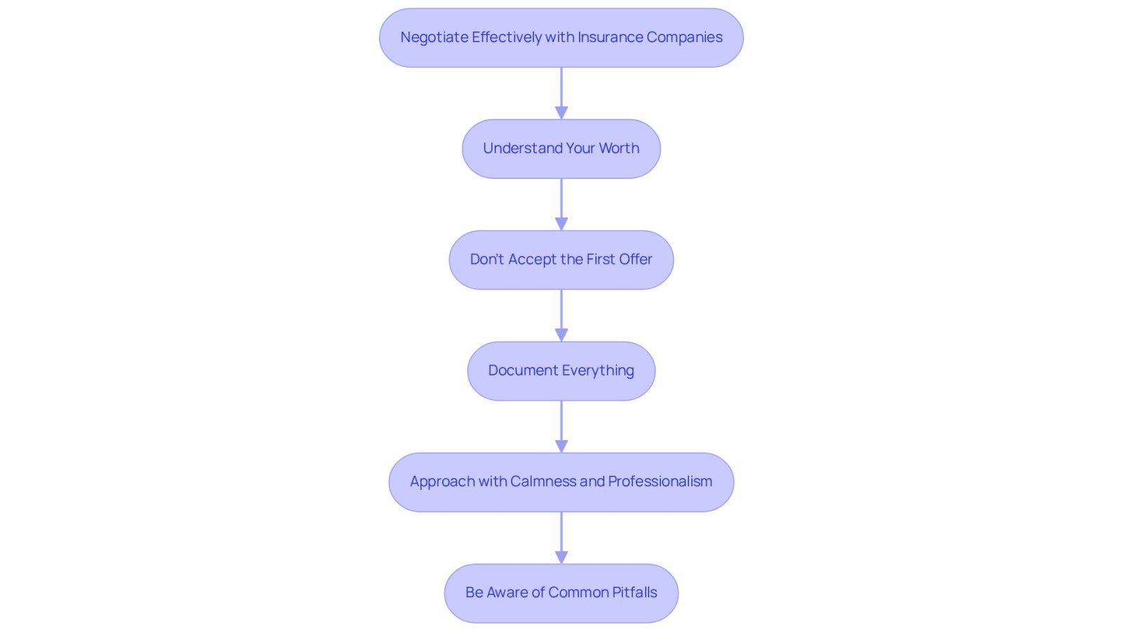 This flowchart outlines the essential steps to negotiate effectively with insurance companies. Each box represents a key practice to follow, guiding you through the negotiation process. Start at the top and follow the arrows to understand how each step builds on the previous one.