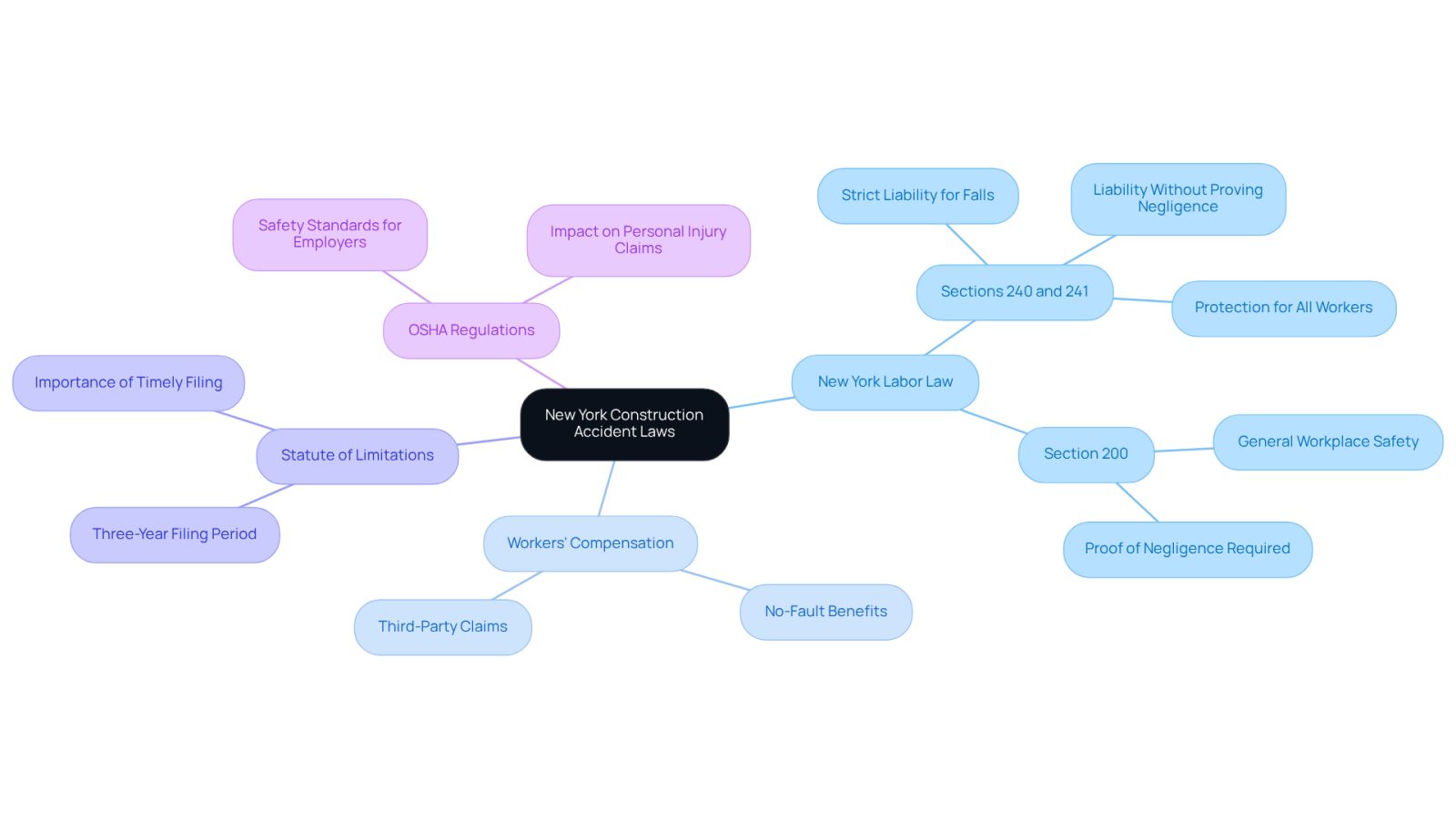 This mindmap starts with the main topic in the center and branches out to show different laws and regulations. Each branch represents a key area of law, and the sub-branches provide important details about each law's implications for injured workers.