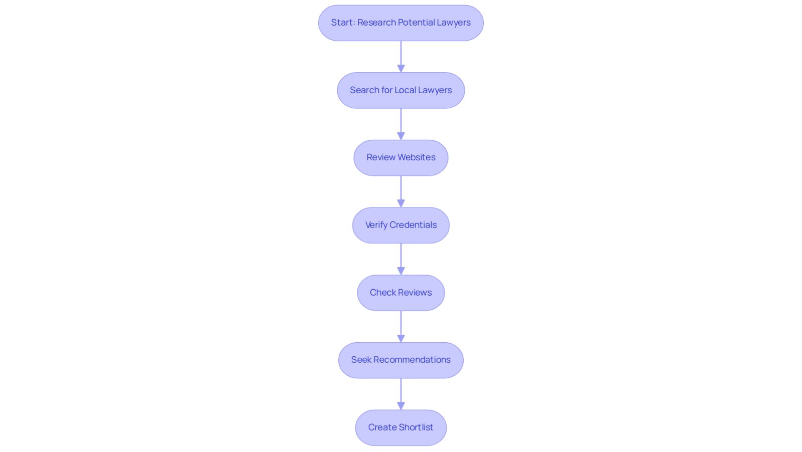 This flowchart guides you through the process of finding the right hospital injury lawyer. Each box represents a step you should take, and the arrows show you the order to follow. Start at the top and work your way down to ensure you cover all important aspects before making your decision.