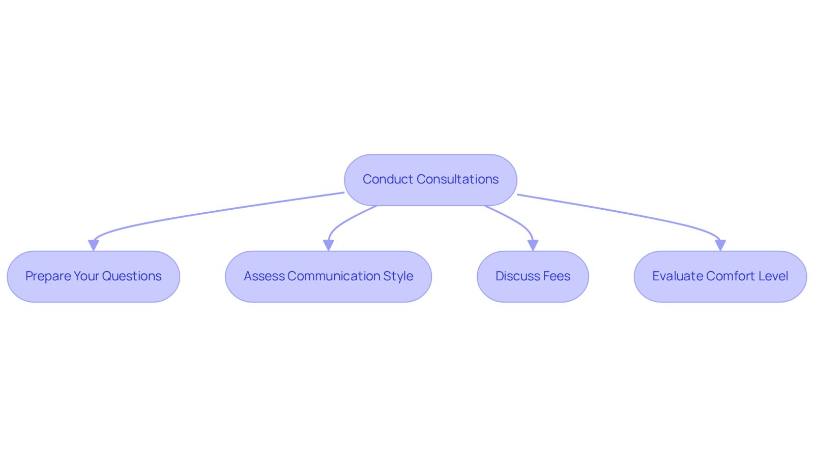 This flowchart guides you through the process of meeting with potential lawyers. Each box represents a key step to consider, helping you make informed decisions as you navigate your legal journey.