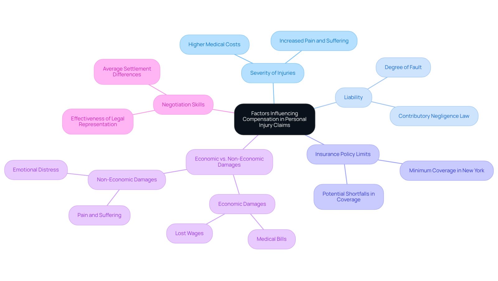 This mindmap starts with the main topic of compensation factors in personal injury claims. Each branch represents a key factor that can affect how much compensation you might receive. The sub-branches provide more details about each factor, helping you see how they all connect and influence your case.