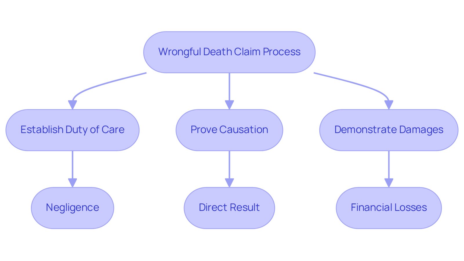 This flowchart outlines the steps families need to take when pursuing a wrongful death claim. Start at the top with the main process, then follow the arrows to see each step and what needs to be proven at each stage. Each box represents a critical part of the claim, helping you understand what to focus on as you navigate this challenging time.