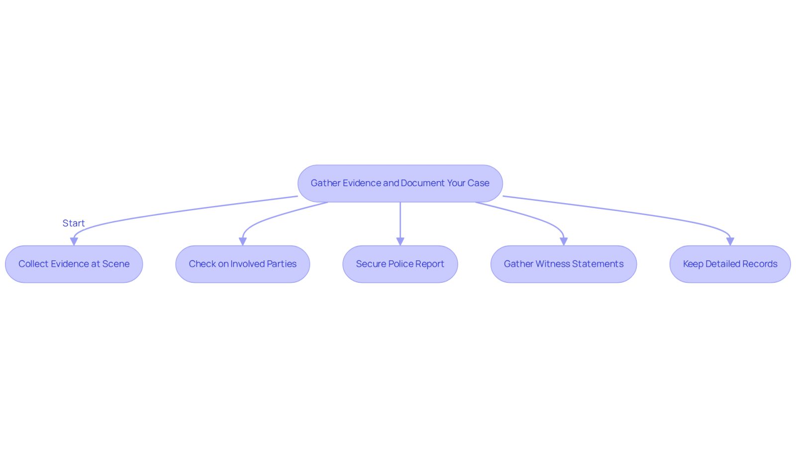 This flowchart outlines the essential steps to take after a pedestrian accident. Start at the top and follow the arrows to see what actions you should take to gather evidence and support your claim.